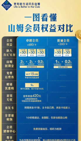 山姆会员卡260和680区别 山姆会员卡260和680哪个划算